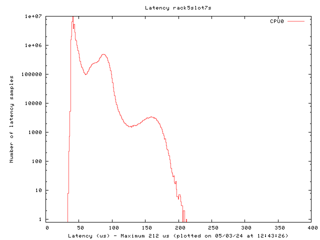 Latency plot of system r5s7s