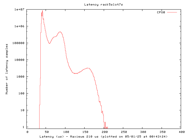 Latency plot of system r5s7s