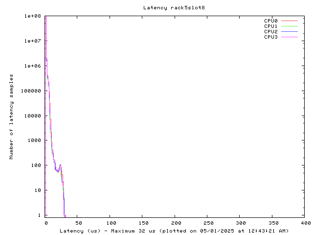 Latency plot of system in rack #5, slot #8