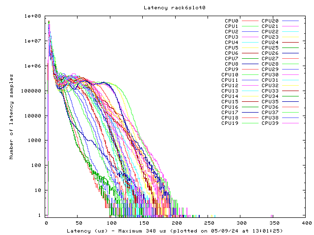 Latency plot of system in rack #6, slot #0