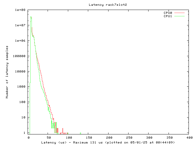 Latency plot of system in rack #7, slot #2