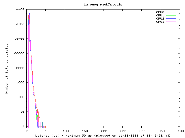 Latency plot of system r7s2s