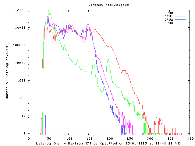 Latency plot of shadow in rack #7, slot #2