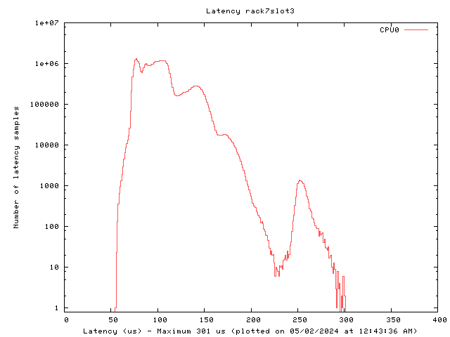 Latency plot of system r7s3