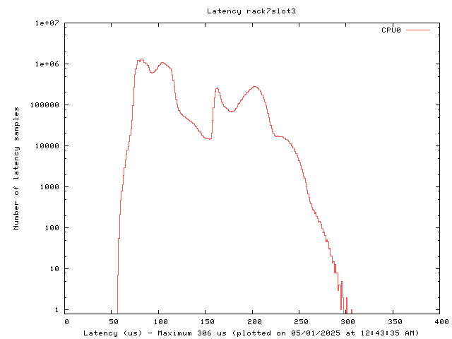 Latency plot of system r7s3