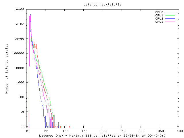 Latency plot of system r7s3s
