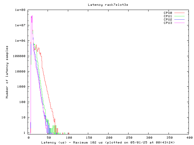 Latency plot of system r7s3s