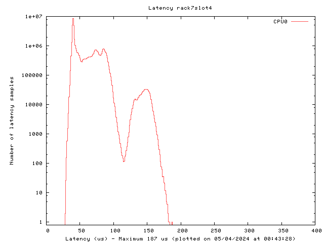 Latency plot of system r7s4