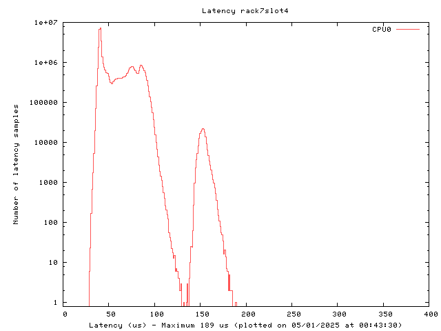 Latency plot of system r7s4