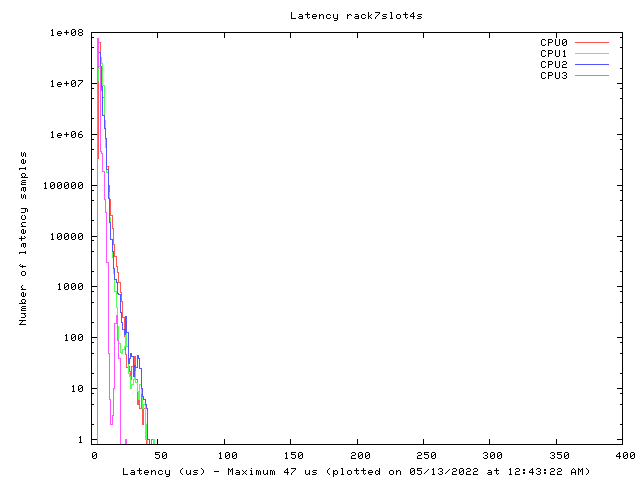 Latency plot of system r7s4s