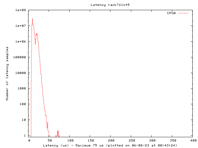 Latency plot of system r7s5