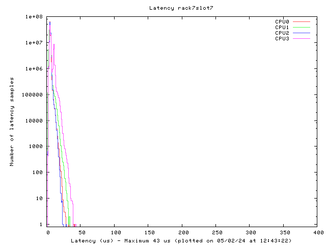 Latency plot of system r7s7