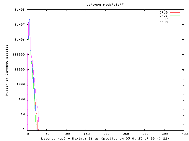 Latency plot of system r7s7