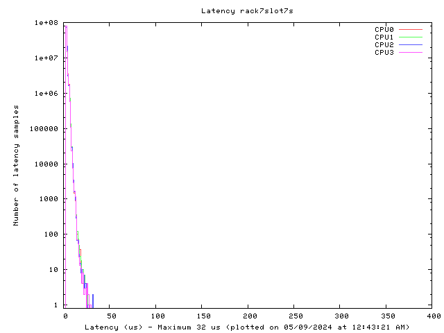Latency plot of system r7s7s
