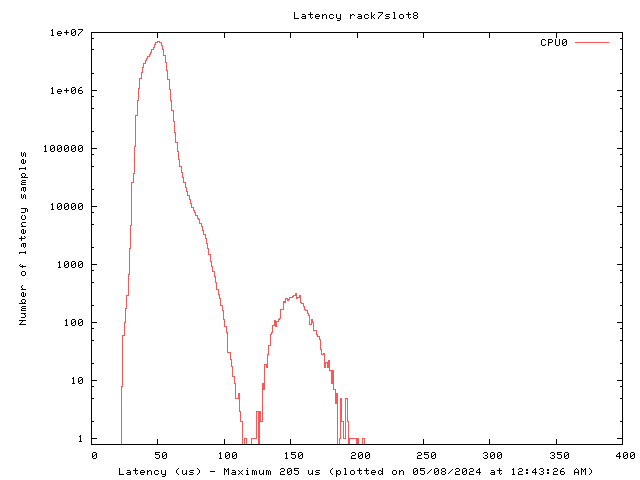 Latency plot of system r7s8