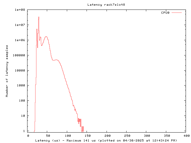 Latency plot of system r7s8