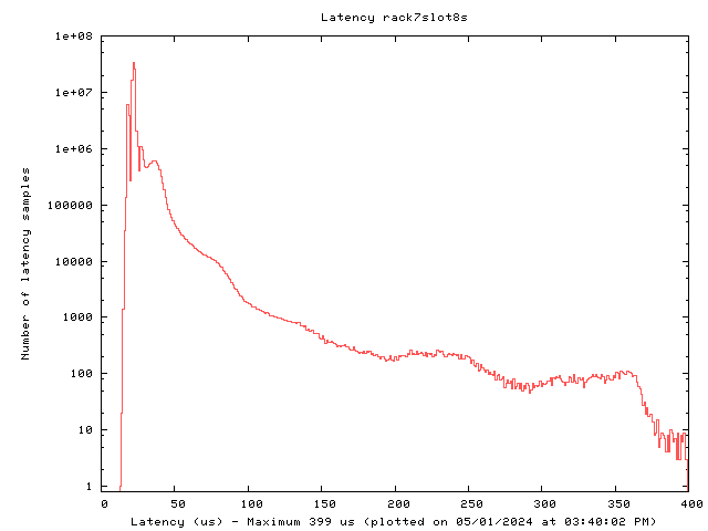 Latency plot of system r7s8s