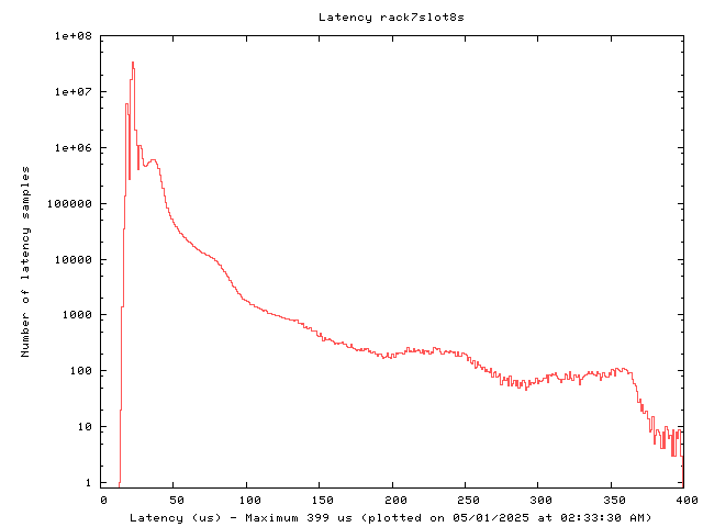 Latency plot of system r7s8s