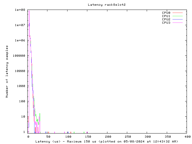 Latency plot of system r8s2