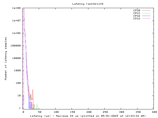 Latency plot of system r8s2