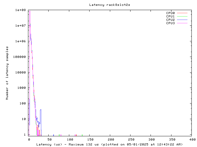 Latency plot of system r8s2s