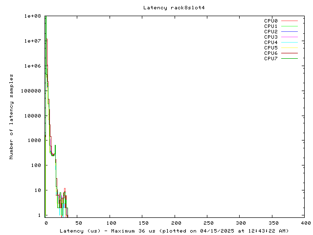 Latency plot of system r8s4