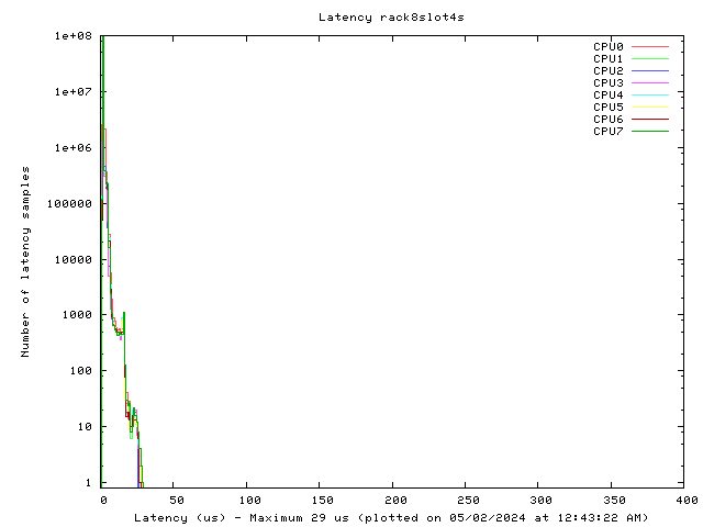 Latency plot of system r8s4s