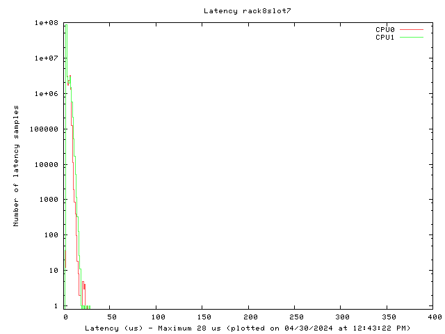 Latency plot of system r8s7