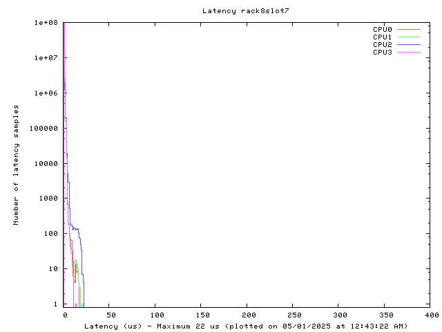 Latency plot of system r8s7