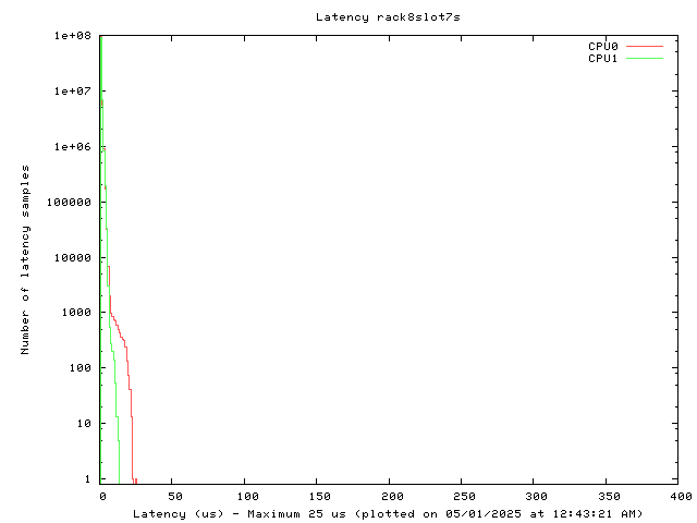 Latency plot of system r8s7s