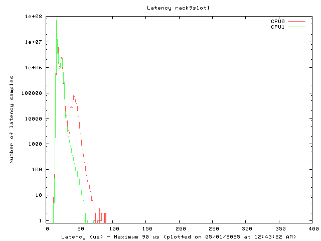 Latency plot of system r9s1