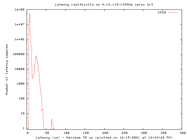 Latency plot of system r9s1s