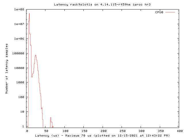 Latency plot of shadow in rack #9, slot #1