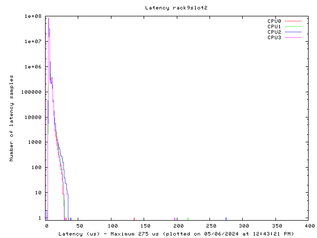 Latency plot of system r9s2