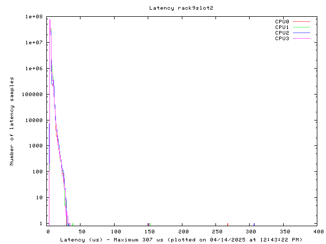 Latency plot of system r9s2