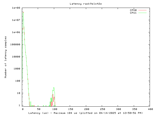 Latency plot of shadow in rack #9, slot #2