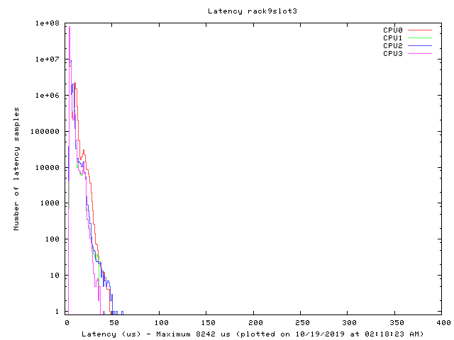 Latency plot of system r9s3