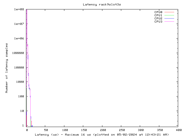 Latency plot of system r9s3s