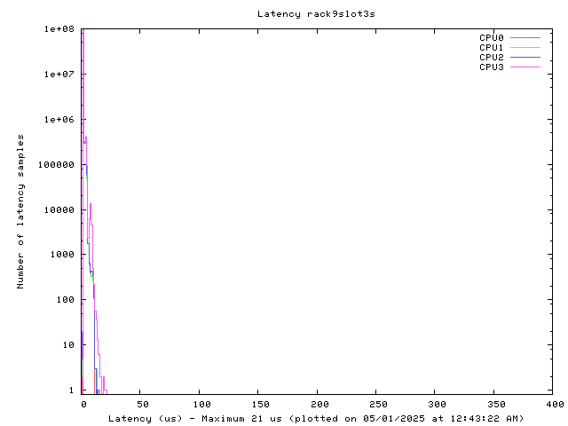 Latency plot of system r9s3s