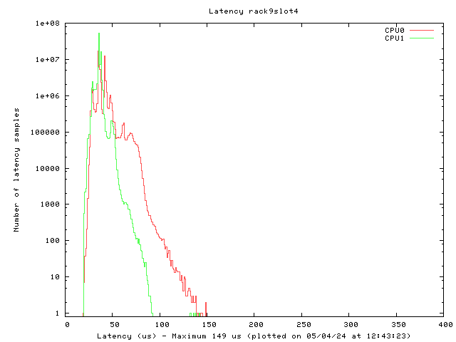 Latency plot of system r9s4