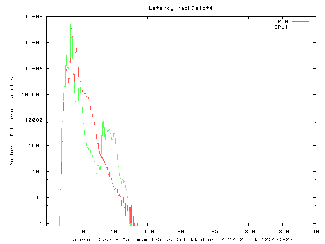 Latency plot of system r9s4