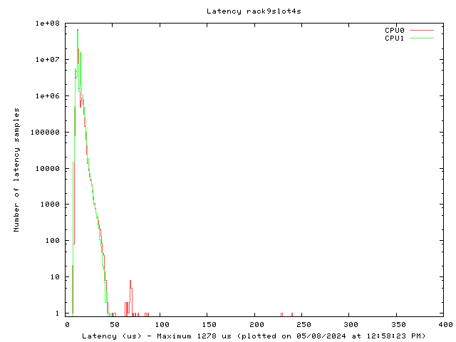 Latency plot of system r9s4s