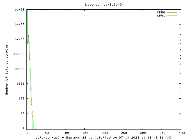 Latency plot of system r9s5