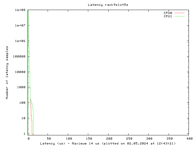 Latency plot of system r9s5s
