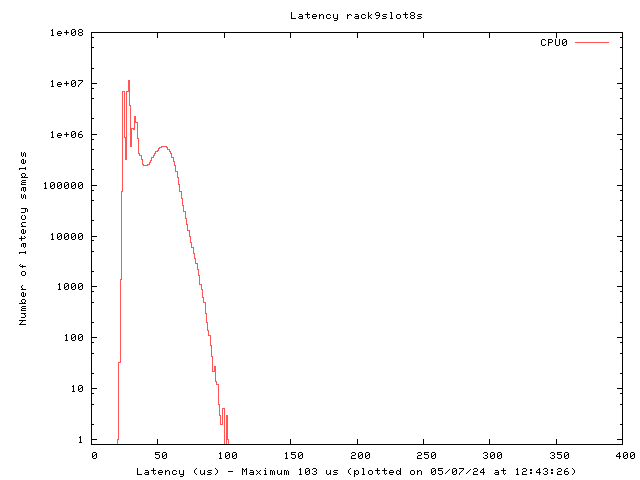 Latency plot of system r9s8s