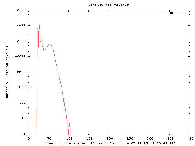 Latency plot of system r9s8s