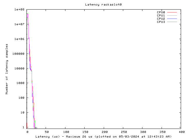 Latency plot of system in rack #a, slot #0