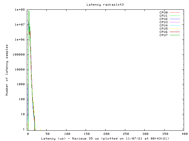 Latency plot of system ras3