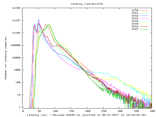 Latency plot of system ras3s