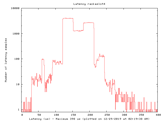 Latency plot of system ras4